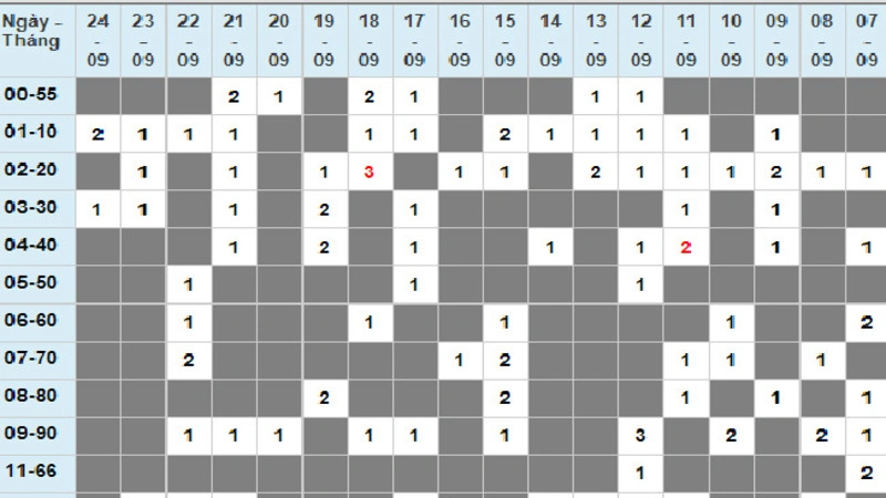 Hướng dẫn cách xem tần suất loto Mg188 Hướng dẫn cách xem tần suất loto Mg188